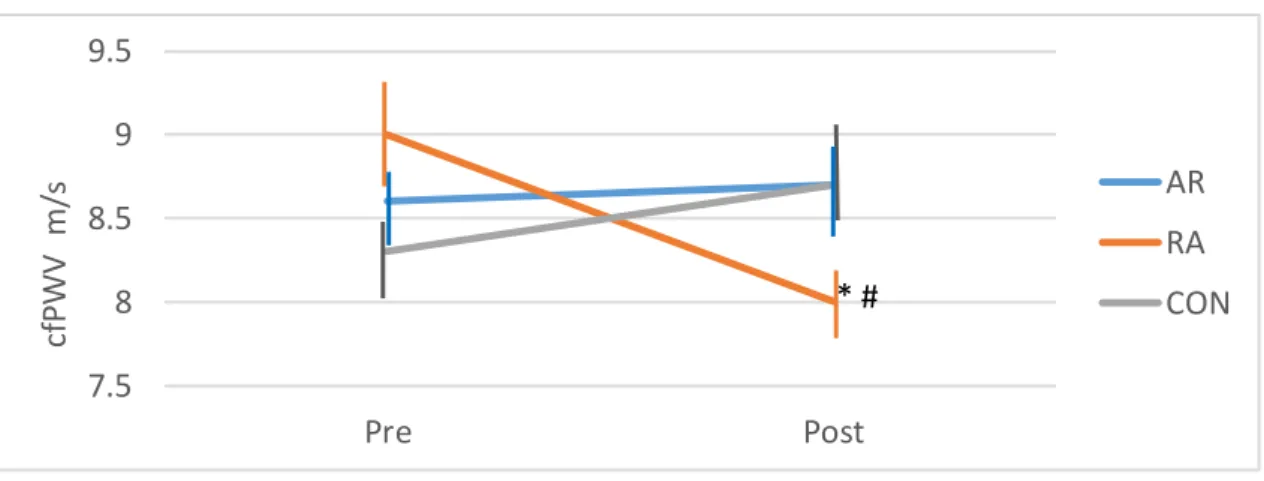 Figure 3. Changes in cfPWV before and after 10-week intervention