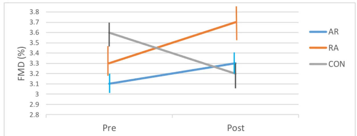 Figure 4. Changes in FMD before and after 10-week intervention Data at pre and post are presented as mean ± standard deviation