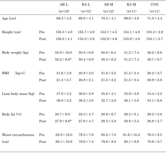 Table 3. Changes in body composition of subjects in 5 groups before and after 10-week intervention  AR-L  (n=10)  RA-L （n=12）  AR-M  (n=12)  RA-M （n=11）  CON  （n=11）  Age (yrs)  68.3±4.2  69.0±4.1  70.4±4.1  69.6±4.6  71.0±4.4  Height (cm)  Pre  156.3±4.0 