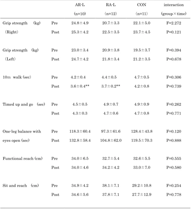Table 4. Changes in physical fitness before and after 10-week intervention (low-intensity) 