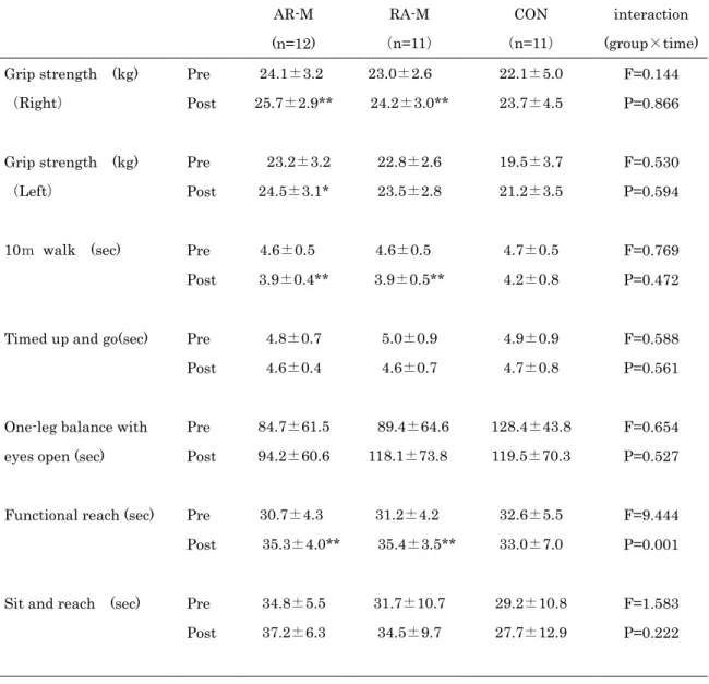 Table 5. Changes in physical fitness before and after 10-week intervention (moderate-intensity) 