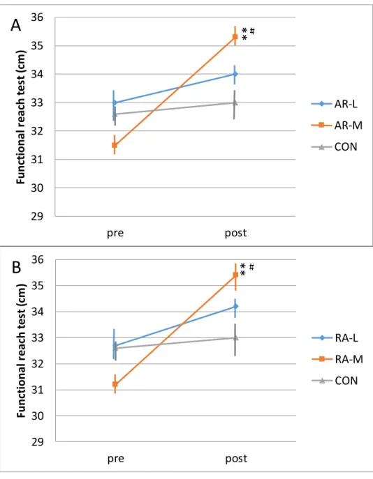 Figure 6. Comparison of low-intensity vs. moderate-intensity, AR-L vs. AR-M (A), RA-L vs