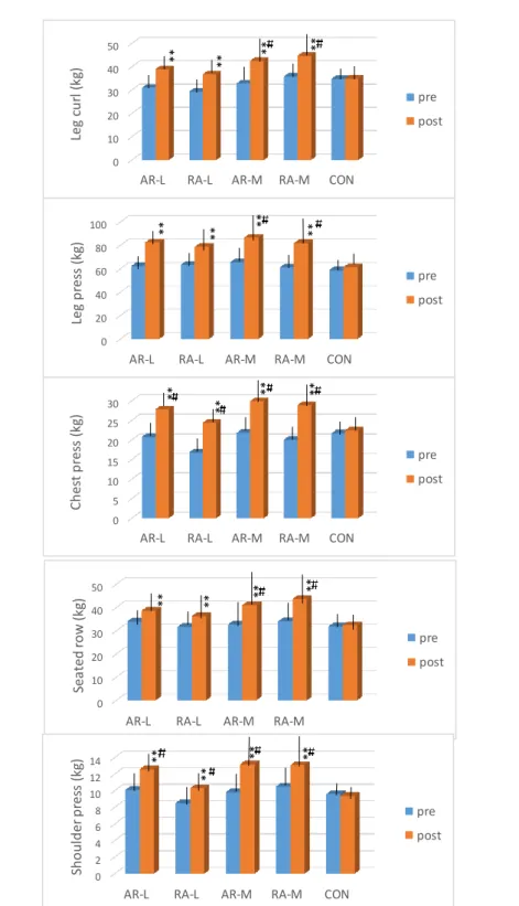 Fig. 7. Changes in 1RM strength of subjects before and after 10-week intervention Values are mean  ± SD