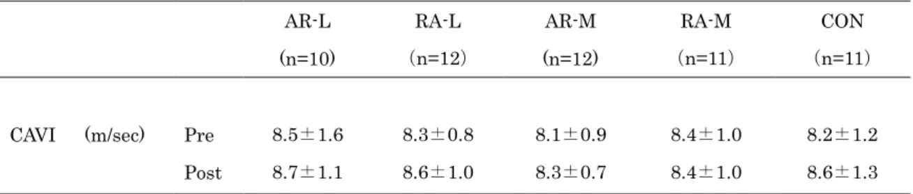 Table 6. Changes in CAVI of subjects before and after 10-week intervention 
