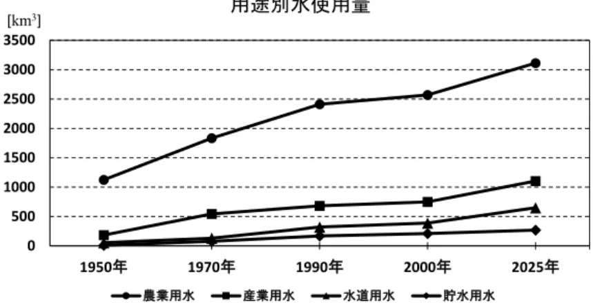 図 1-2  用途別水使用量とその予測 