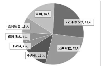 図 3-6-1  水を得る場所（円） 