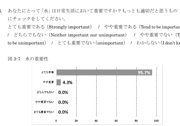 図 3-7  水の重要性  本項目での欠損値は全体の 6.8%（10 名）であり、それを除いた 93.2% （138 名）を 有効回答とみなした。有効回答と見なしたすべての回答が「とても重要」もしくは「や や重要」と回答していた。その内訳は、 「とても重要」で 95.7% （132 名）、 「やや重要」 で 4.3%（6 名）であった。この結果から、東部州ンゴマ郡の農村住民は「水は重要な ものである」という認識があると言える。しかし、水がなければ生きていくことは不可 能であるが、 「やや重要」という回答をし