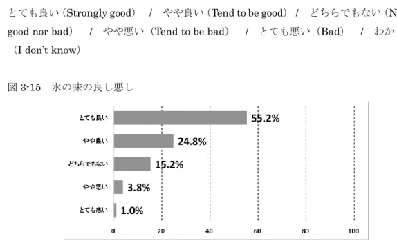 図 3-15  水の味の良し悪し  本項目での欠損値は全体の 29.1%（43 名）であり、それを除いた 70.9%（105 名） を有効回答とみなした。そのうちの 55.2% （58 名）は「とても良い」 、 24.8%（26 名） は「やや良い」 、15.2%（16 名）は「どちらでもない」 、3.8%（4 名）は「やや悪い」 、 1.0%（1 名）は「とても悪い」と回答している。  回答者の 70%以上が「とても良い」もしくは「やや良い」と感じているようだ。ルワ ンダの公共水栓では地下水を汲み上げてい