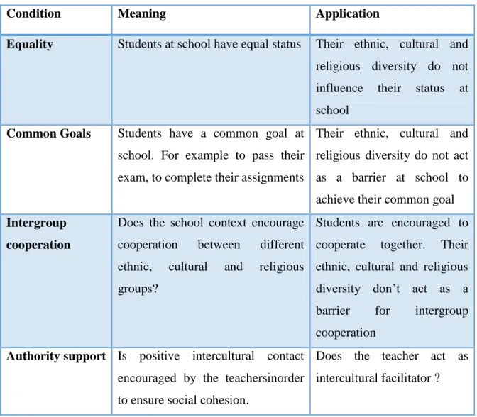 Table 2: Key Conditions of Contact Theory Adapted to the Education System 
