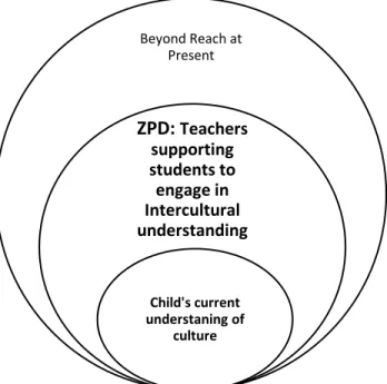 Figure 1: ZPD adapted to Intercultural Education 