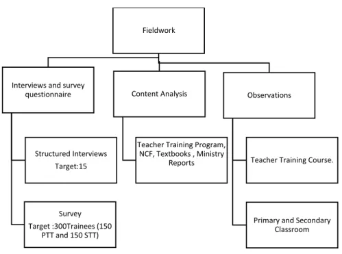 Figure 2: The Structure of the Fieldwork Conducted for This Research  1.7.3. Research Design 