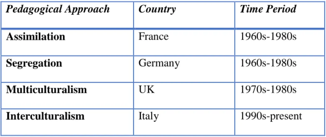 Table 3: Pedagogical Evolution in Europe Regarding Cultural Diversity 
