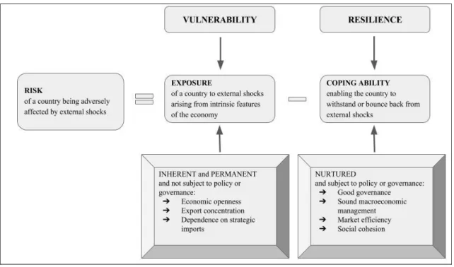 Figure 4: Juxtaposing Vulnerability and Resilience in SIDS. 