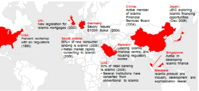 Figure 3-4: Islamic economic global activities   