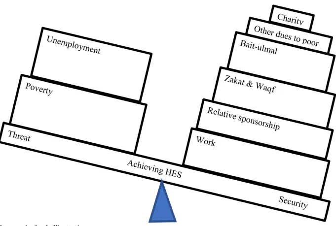 Figure 2-3: Achieving HES in Islam 