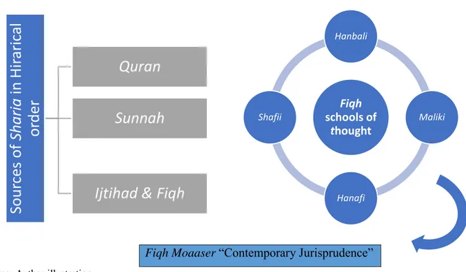 Figure 3-1: Sources of Sharia and Schools of thought  