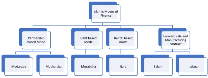 Figure 3-3: Islamic Modes of Financing, and types of contracts:  