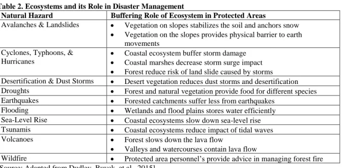 Table 2. Ecosystems and its Role in Disaster Management 