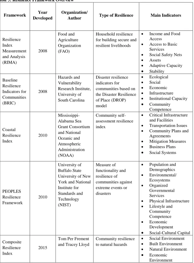 Table 5. Resilience Framework Overview 