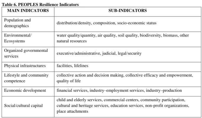 Table 6. PEOPLES Resilience Indicators 