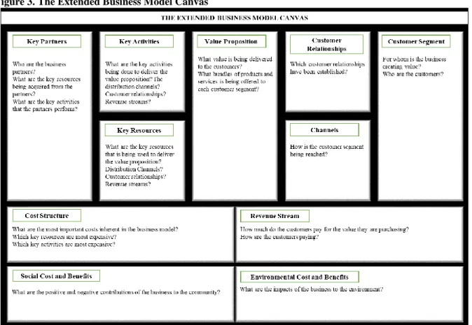 Figure 3. The Extended Business Model Canvas  