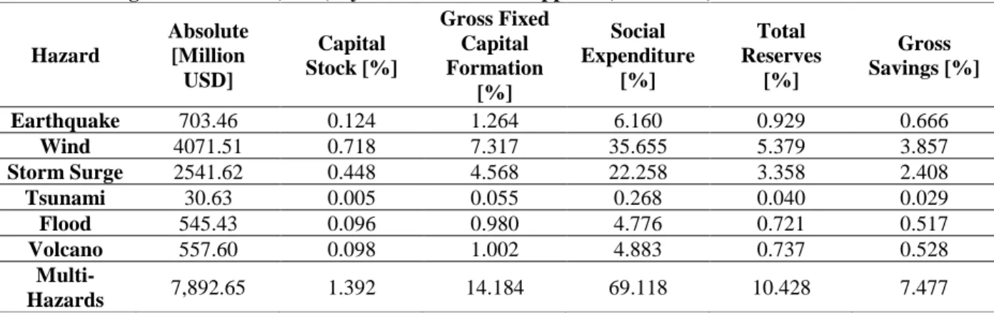 Table 7. Average Annual Loss (AAL) by Hazard in the Philippines (2005-2014) 