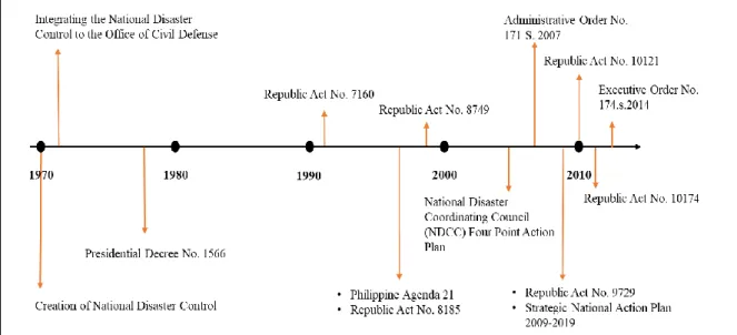 Figure 7. Development of Disaster and Climate Change Rules, Regulations, and Policies in the Philippines 