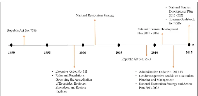 Figure 8. Development of Ecotourism Rules, Regulations, and Policies in the Philippines  
