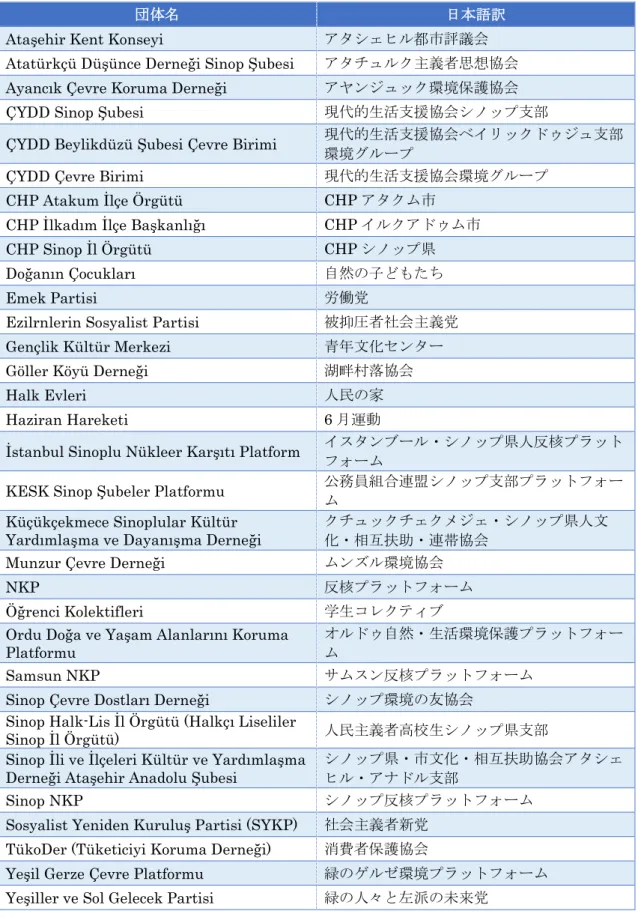 図 5-2 ： 2016 年シノップ反原発集会への参加団体（ 2016 年 4 月 24 日）