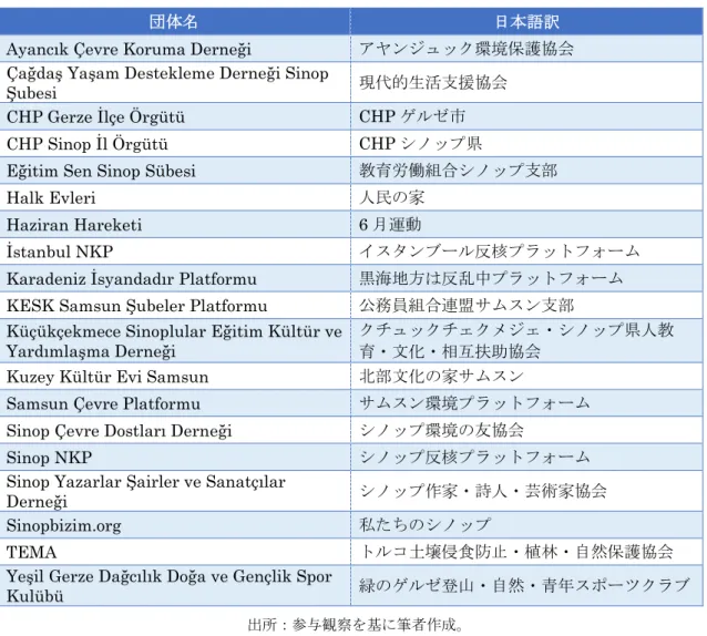 図 5-3 ： 2019 年シノップ反原発集会への参加団体（ 2019 年 4 月 27 日）
