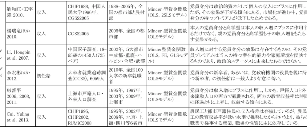 表 0-1  政治的資本、人的資本および家庭環境の収入・地位形成に及ぼす影響（続）      劉和旺・王宇鋒 2010. 収入 CHIP1988，中国人民大学1996年，CGSS2005 1988-2005年，全 国の都市部と農村部 Mincer 型賃金関数(OLS，2SLSモデル) 党員身分は政治的資本として個人の収入にプラスに作用し たが，その効果が下がる傾向にある。市場化が進む中，党員身分の持つプレミアムが低下したためである。楊瑞竜ほか2010.収入CGSS20052005年，全国の都市部Mincer