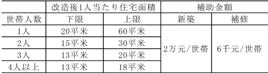表 3-4 含山県「農村危房改造政策」実施基準  出所： 「扶貧開発一本通」に基づいて筆者作成。  含山県当局は 2017 年 10 月末までに 1225 世帯の住居改造が行われ、1590.4 万元の補助金が支給 され、受益する貧困世帯の数は当局が住宅の補修が必要と認定した 1208 世帯や、上級機関が予め 決定した助成対象の 1065 世帯を上回ったが、 その補助金額が不足しがちであることを指摘したい。 特に新築の場合、工事や材料などにかかる費用を 2 万元に抑えることはほぼ不可能である。補助金 を上回っ