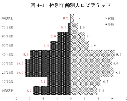図 4-1  性別年齢別人口ピラミッド  出所：南華県農家調査（2009 年）のデータに基づいて筆者作成。  性別年齢階層別の人口構成を示す図 4-1 から、2 つの特徴を指摘することができる。 1 つめは少子化の傾向である。20-40 歳代(1960-80 年代生まれ)の青壮年人口は高い割 合を占めるが、19 歳以下人口(1990 年代以降生まれ)のシェアが急激に縮小している。 これは少子化の現れであり、1990 年代には「1 人っ子政策」が都市から農村まで、また は共産党員から一般民衆まで厳格に適用され