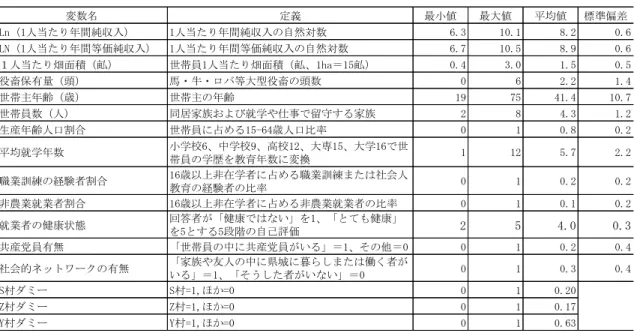 表 4-6  変数の定義および記述統計量  出所：南華県農家調査（2009 年）のデータに基づいて筆者作成。    これまでの記述統計に基づいた分析結果を踏まえて、農家収入の決定要因に関して以 下のような仮説を提示することが可能であろう。    仮説 1：農家世帯の保有する生産財が多いほど、1 人当たり年間純収入が増え、両者 間に正の相関関係がある。対象農家が伝統的な方式で零細農業を経営しているため、生 産財の多寡を代理する変数として 1 人当たり畑面積、役畜の保有量、および農業機械の 保有量をモデルに用い
