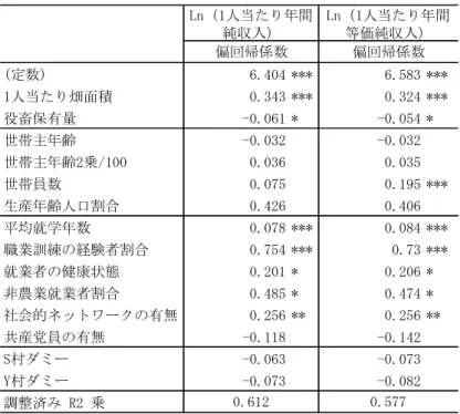 表 4-7  調査対象農家の収入決定要因(OLS)  注：***、**、*はそれぞれ、1％、5％、10％で有意であることを示す。  出所：南華県農家調査（2009 年）のデータに基づいて筆者作成。  第 3 に、農家世帯員全体の持つ人的資本を反映する平均就学年数、職業訓練の経験者 割合および就業者の健康状態は、いずれも世帯収入に有意でプラスの影響を与えている。 例えば、教育の収益率が 7.8％と高い。人的資本と収入の関係に関する仮説 4 がこれに より強く支持された。  第 4 に、非農業就業者割合が収入に