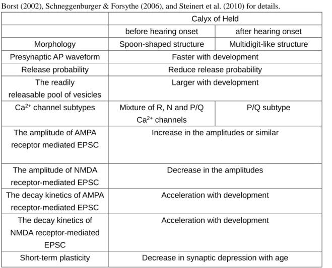 Table 1. Summary of the maturation of synaptic properties at the calyx of Held.   