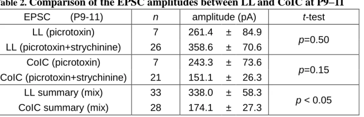 Table 2.  Comparison of the EPSC amplitudes between LL and CoIC at P9–11  EPSC        (P9-11)  n  amplitude (pA)  t-test 