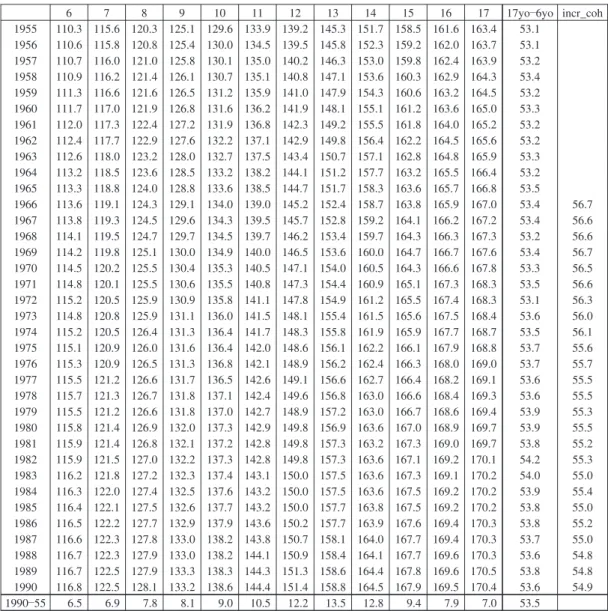 Table 3 provides the analytical results of stan- stan-dard cohort table of changes of mean height of male students, 6 to 17 years of age from 1955 to 1990, as provided in Table 1, decomposed into age, period and cohort effects by  Naka-mura’s Bayesian coho