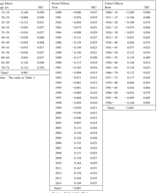 Table 5 Individual At-home Bread Consumption by Age Decomposed into Age, Period, and Cohort Effects in Logs, 1980-2014, Bayesian Model
