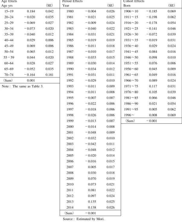 Table 6 Individual At-home Meat Consumption by Age Decomposed into Age, Period, and Cohort Effects in Logs, 1980-2014, Bayesian Model
