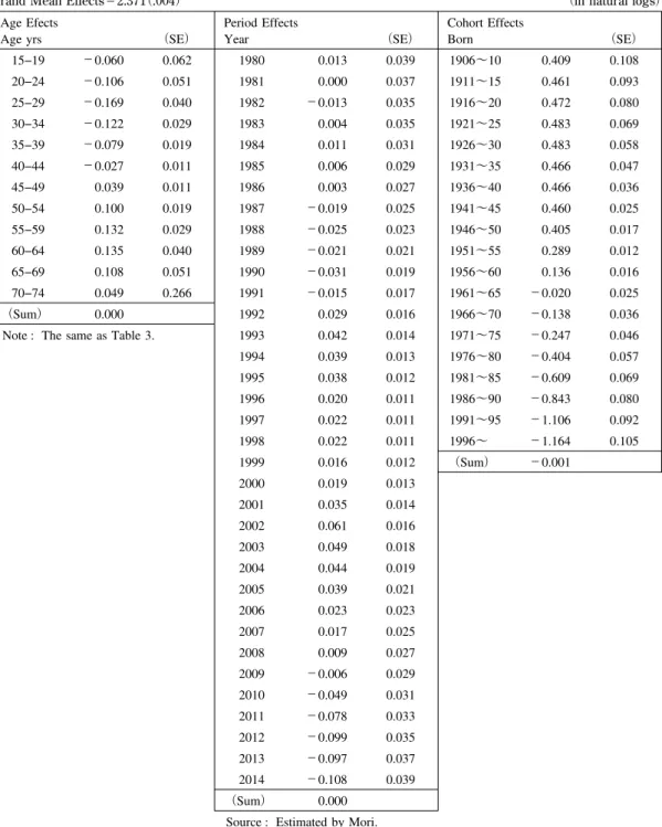 Table 7 Individual At-home Fish Consumption by Age Decomposed into Age, Period, and Cohort Effects in Logs, 1980-2014, Bayesian Model