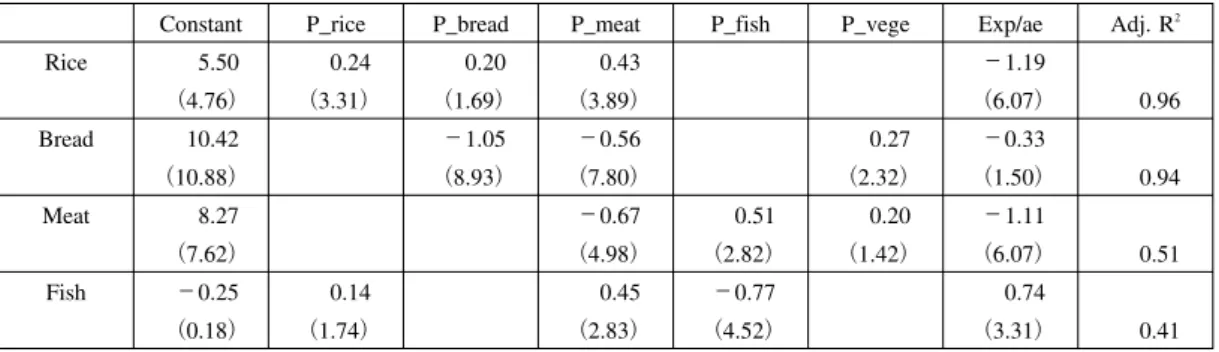 Table 8 Demand Elasticities Summary, Rice, Bread, Meat, and Fish, Using Period Effects Identified by Bayesian Cohort Analysis