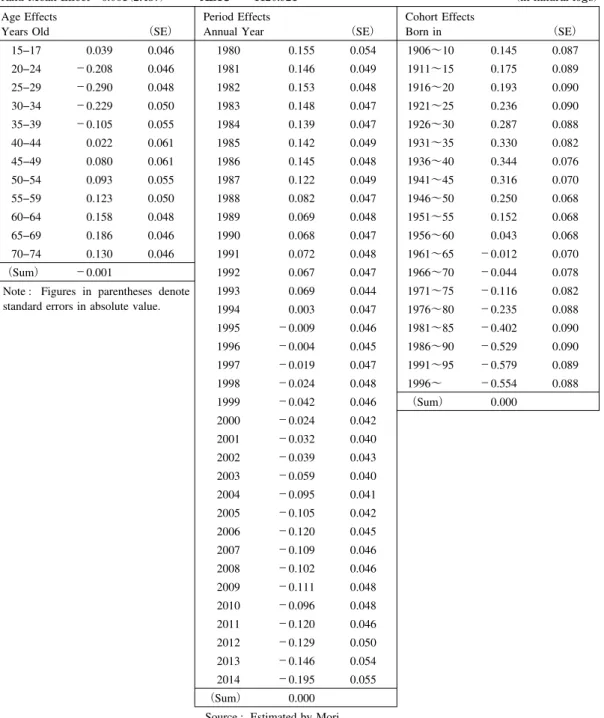 Table 9 At-home Rice Consumption by Age Decomposed into Age/Period/Cohort Effects, 1980-2014 Augmented BE Model in Logs