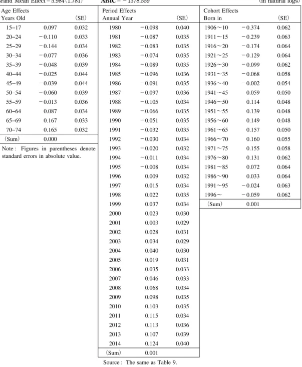 Table 10 At-home Bread Consumption by Age Decomposed into Age/Period/Cohort Effects, 1980-2014 Augmented BE Model in Logs