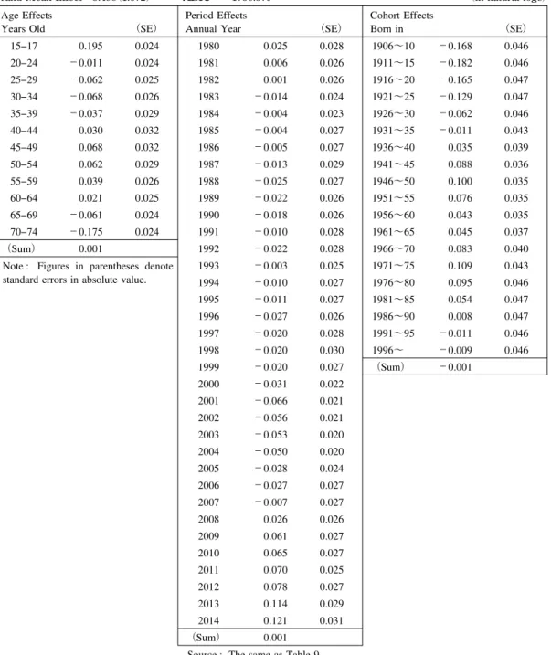 Table 11 At-home Meat Consumption by Age Decomposed into Age/Period/Cohort Effects, 1980-2014 Augmented BE Model in Logs