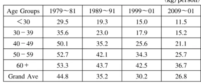 Table 1 Per capita At-home Rice Consumption by HH Age Groups, 1980-2010 （kg/person） Age Groups 1979〜81 1989〜91 1999〜01 2009〜01 ＜30 29.5 19.3 15.0 11.5 30−39 35.6 23.0 17.9 15.2 40−49 50.1 35.2 25.6 21.1 50−59 52.7 42.1 34.3 25.7 60＋ 53.3 43.7 42.5 36.7 Gra