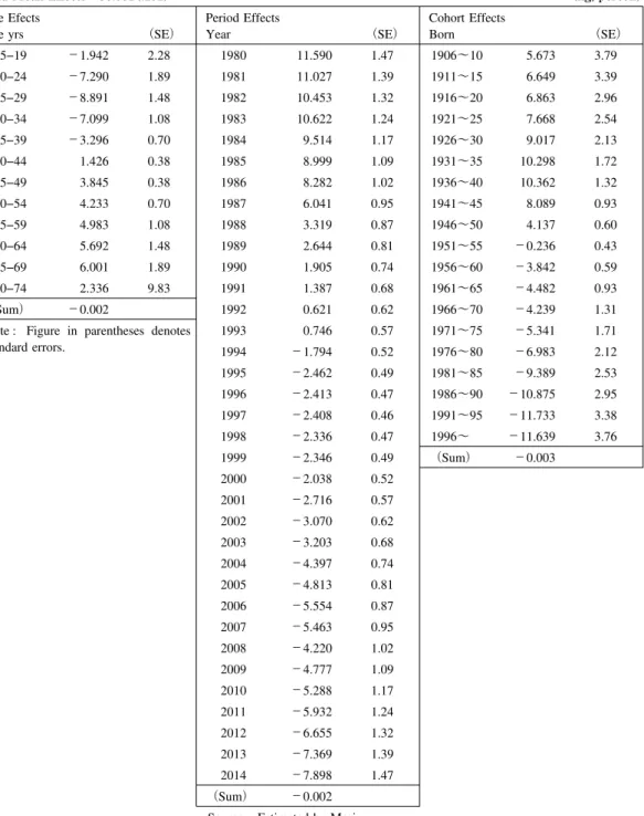 Table 3 Individual At-home Rice Cosumption by Age Decomposed into Age, Period, and Cohort Effects, 1980-2014, Bayesian Model