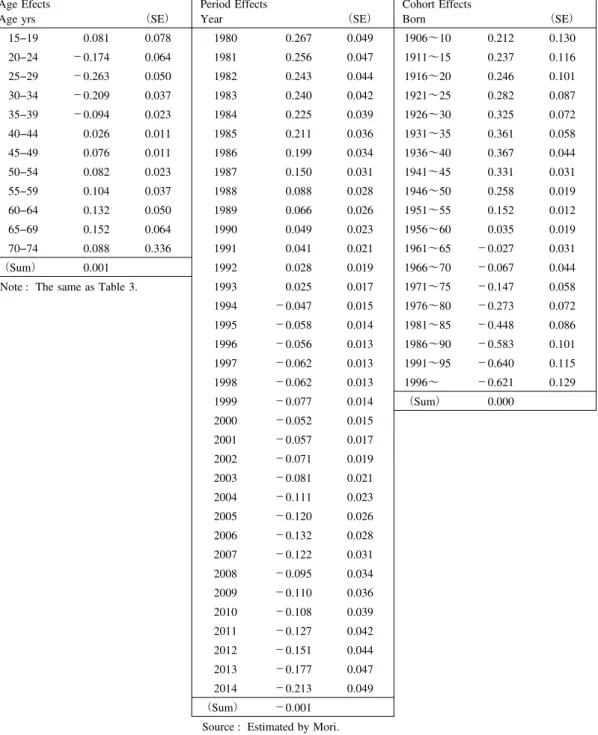 Table 4 Individual At-home Rice Consumption by Age Decomposed into Age, Period, and Cohort Effects in Logs, 1980-2014, Bayesian Model
