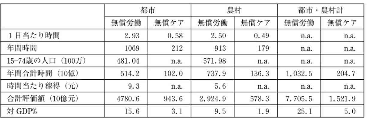 表 A８ 都市・農村別家庭内サービス部門平均稼得を用いた評価