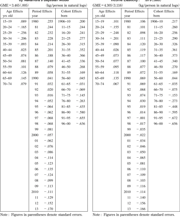 Table 6A Rice Consumption Decomposed into Age, Period, and Cohort Effects, 1980-2013